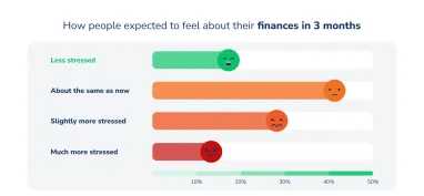 Household bills causing anxiety for Australians with 1 in 5 struggling to make ends meet