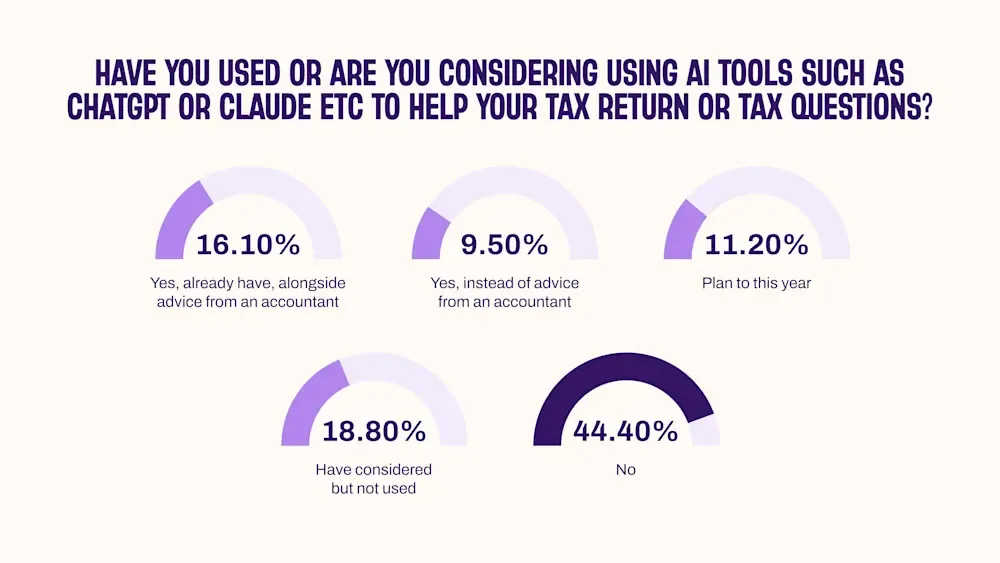Graph showing over 30 per cent of Aussies will use AI to prepare their tax return