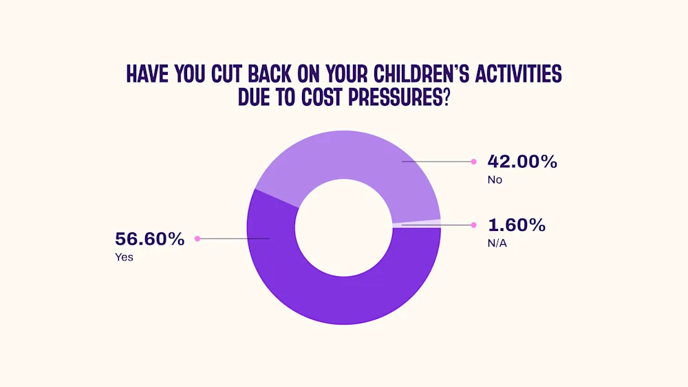 A graph showing what parents are cutting back on when it comes to spending on their children