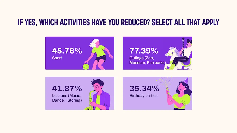 A graph shows that parents have cut back on activities like sport - outings - lessons like music or dancing and birthday parties.