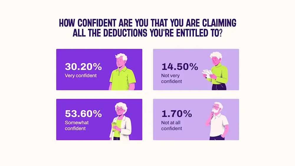 Graph shows how many aussies worry about missing out on tax deductions at tax time.