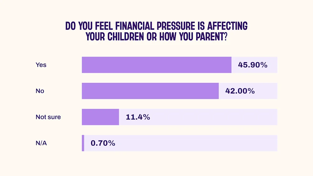 This graph shows how Australian parents are feeling financial pressure and how it's affecting how they spend on their children.