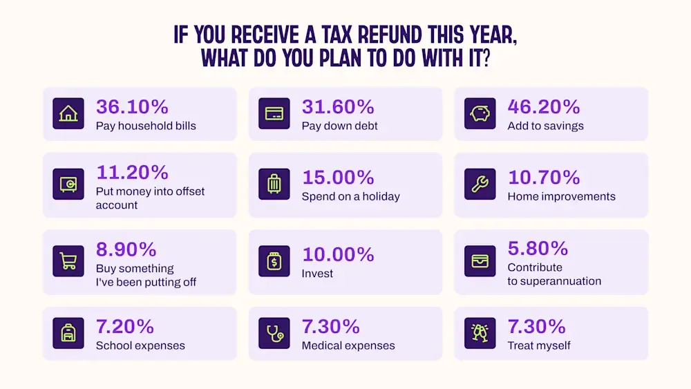 Graph showing how Australians plan to spend their tax returns