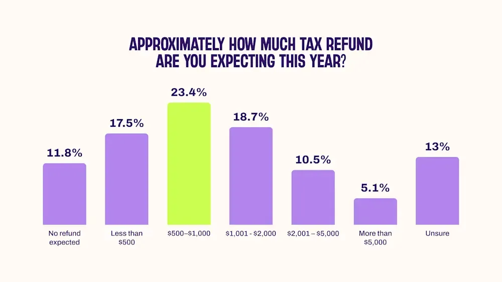Tax return data for this year