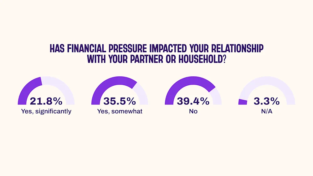A graph shows how much financial pressure is affecting parents relationships with each other 