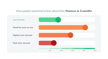 Household bills causing anxiety for Australians with 1 in 5 struggling to make ends meet