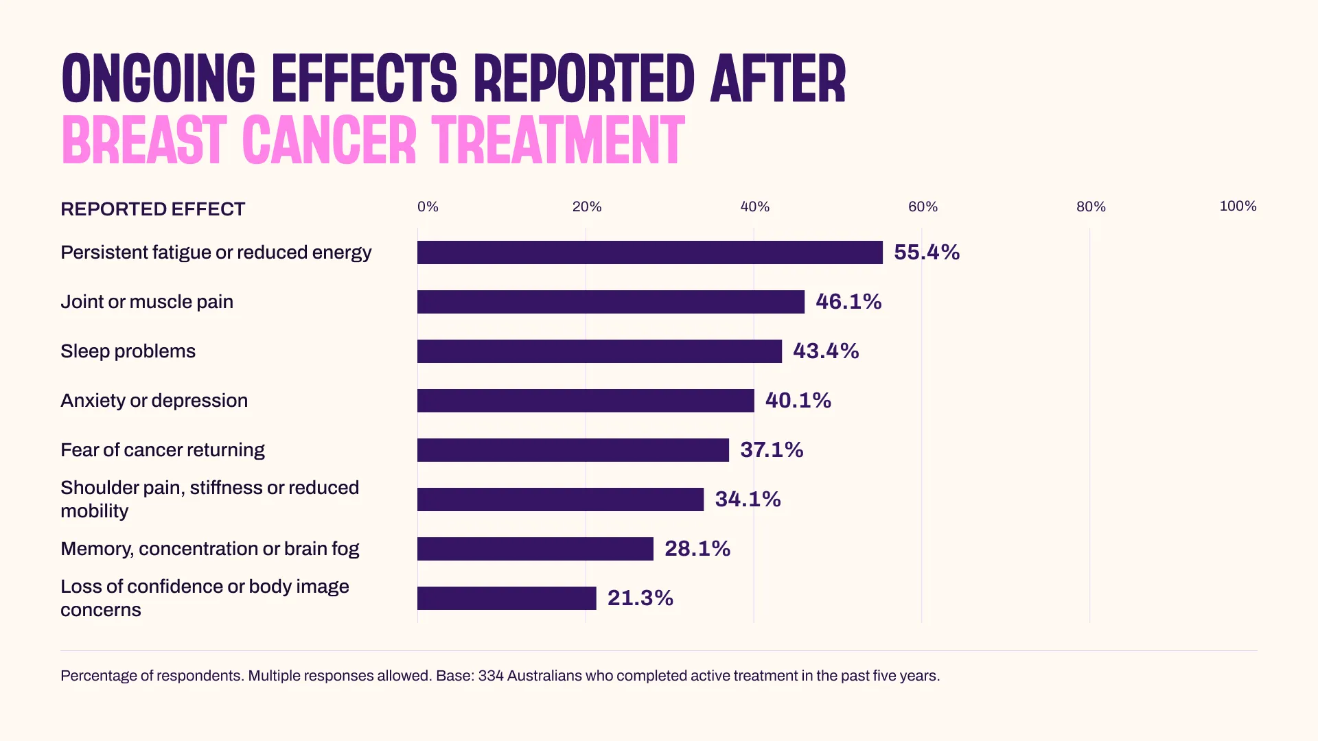 Breast cancer survivors are still paying out of pocket years after treatment ends